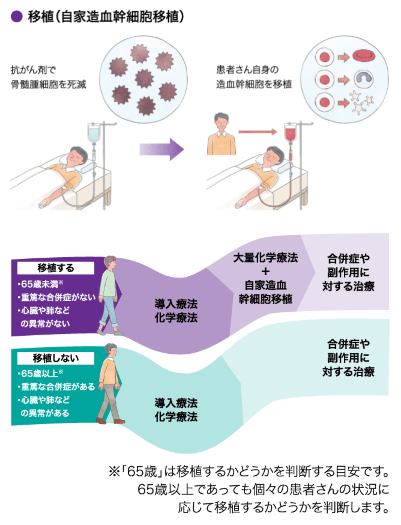 初回の治療