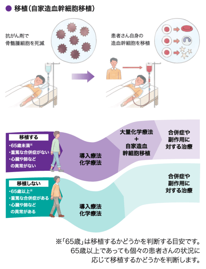 初回の治療