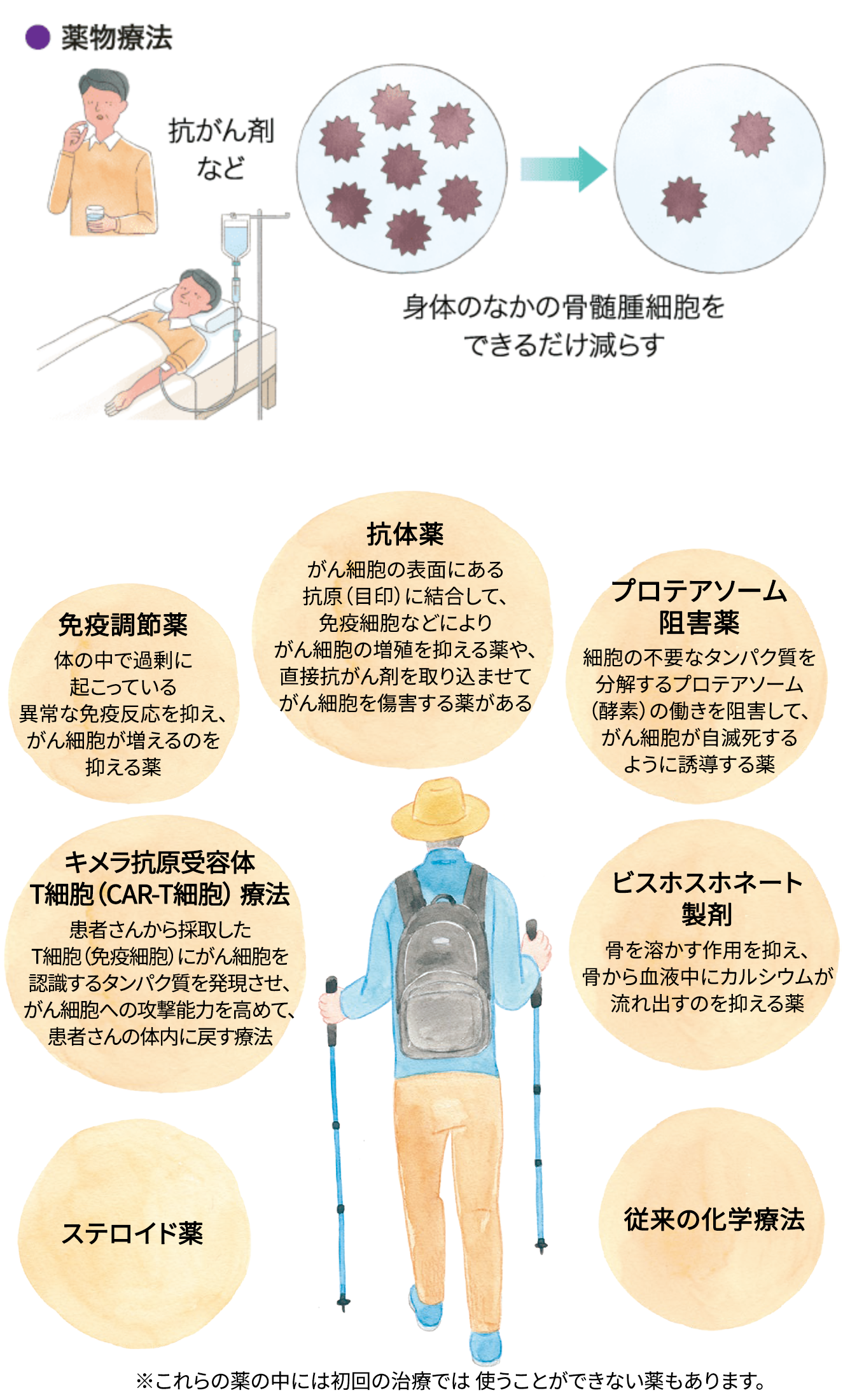 初回の治療
