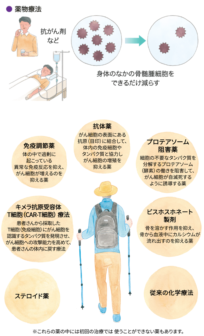 初回の治療