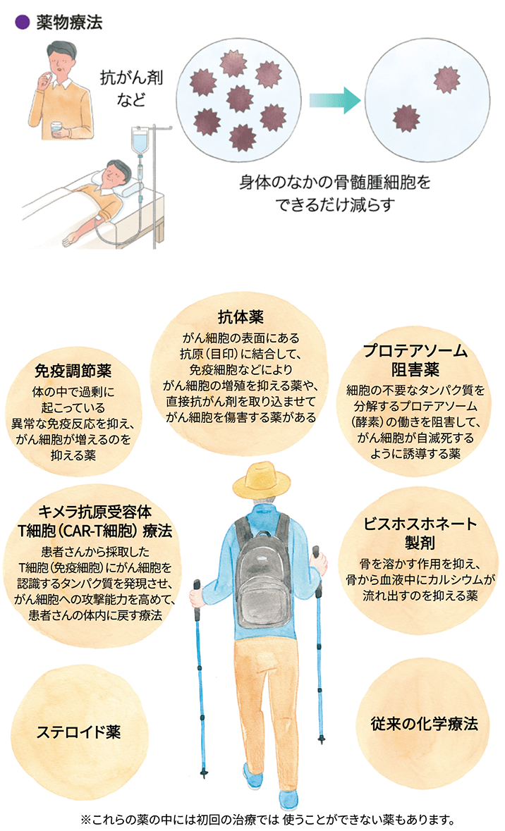 初回の治療
