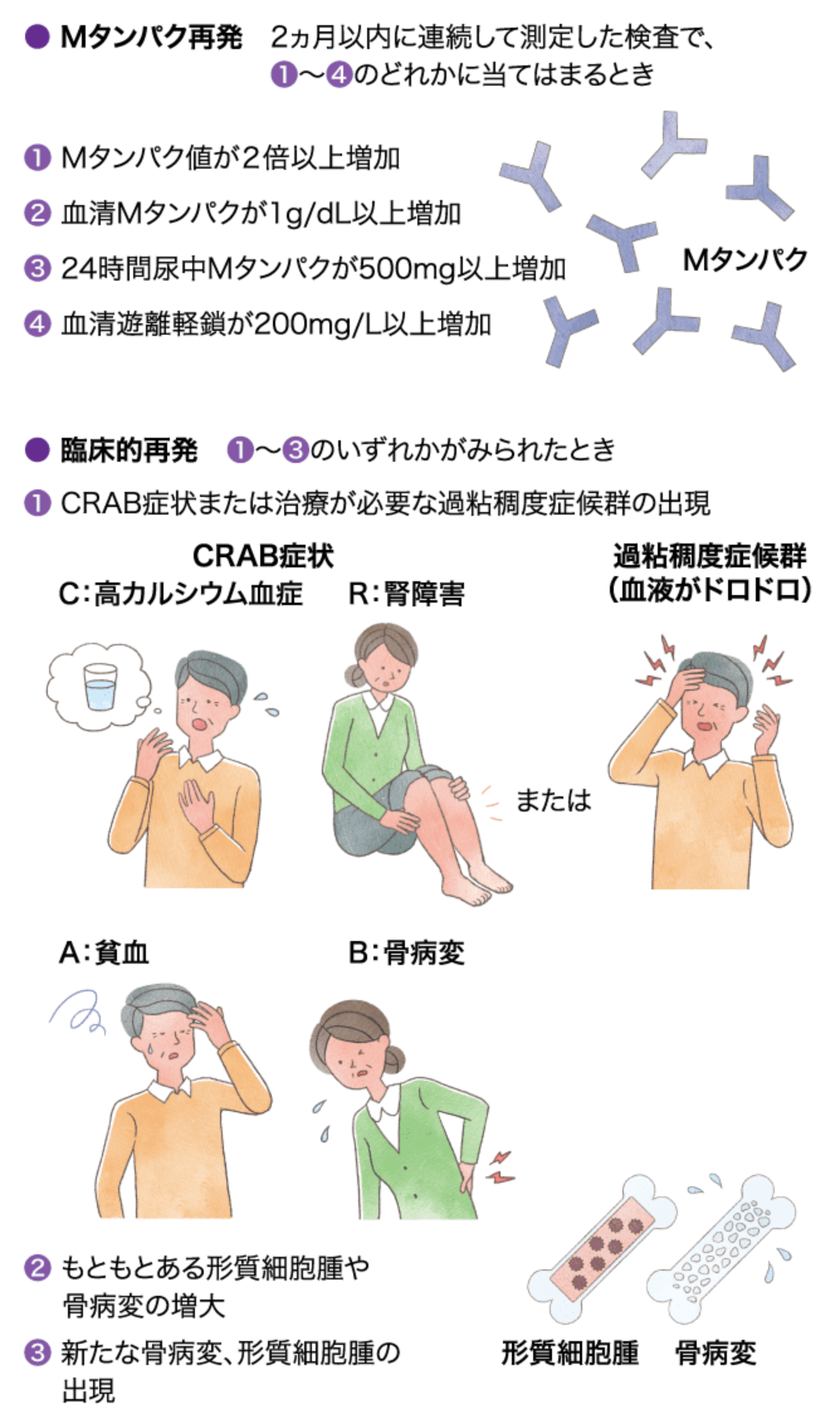 2種類の再発