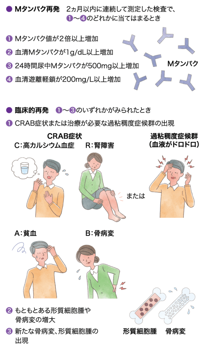 2種類の再発
