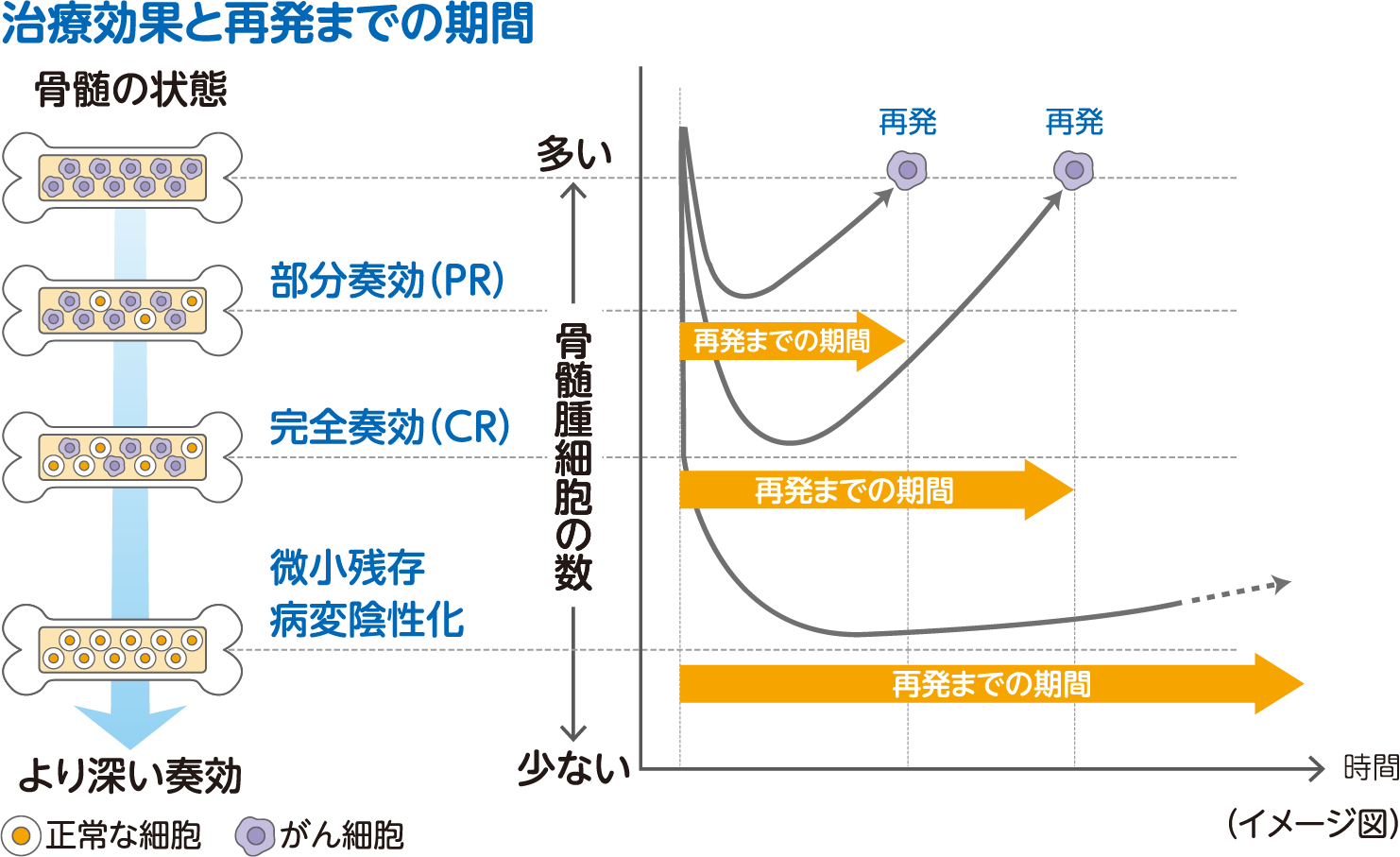 治療と再発の相関
