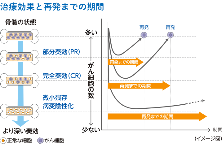 治療と再発の相関