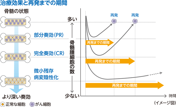 治療と再発の相関