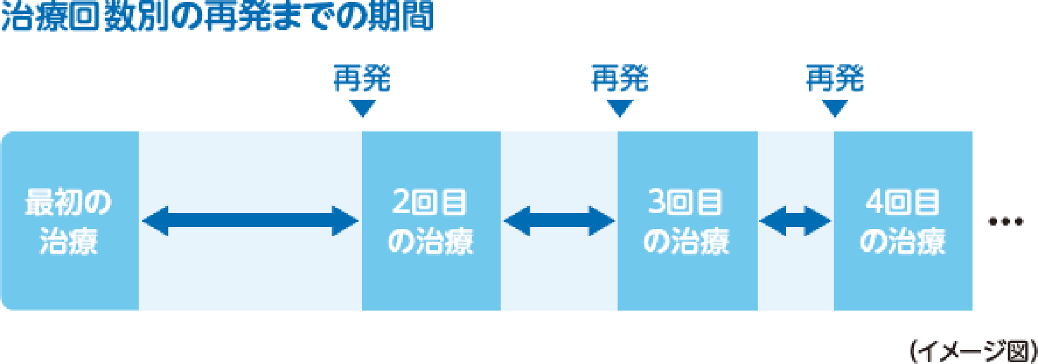 治療はいつまで続く?