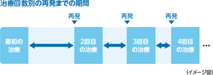 治療はいつまで続く?