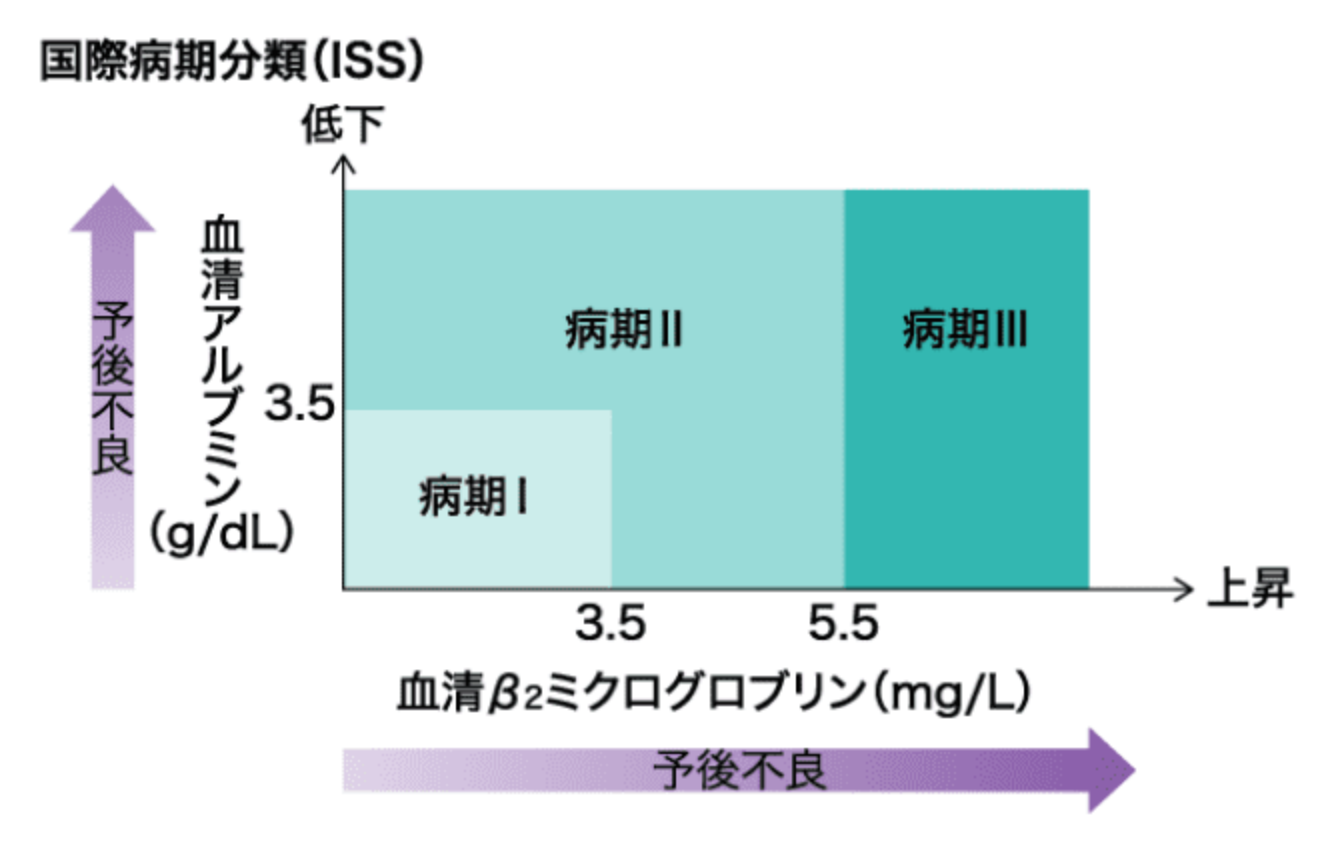 病期を知る