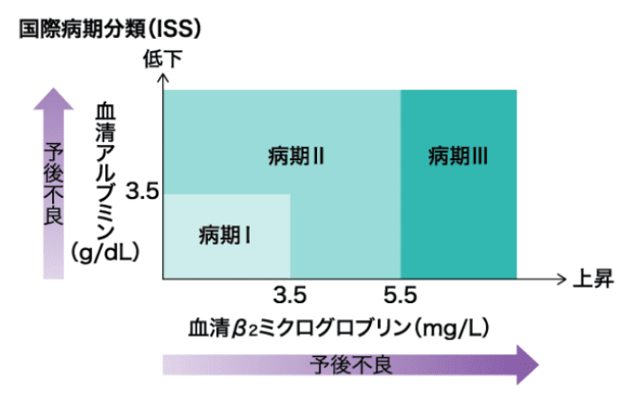 病期を知る
