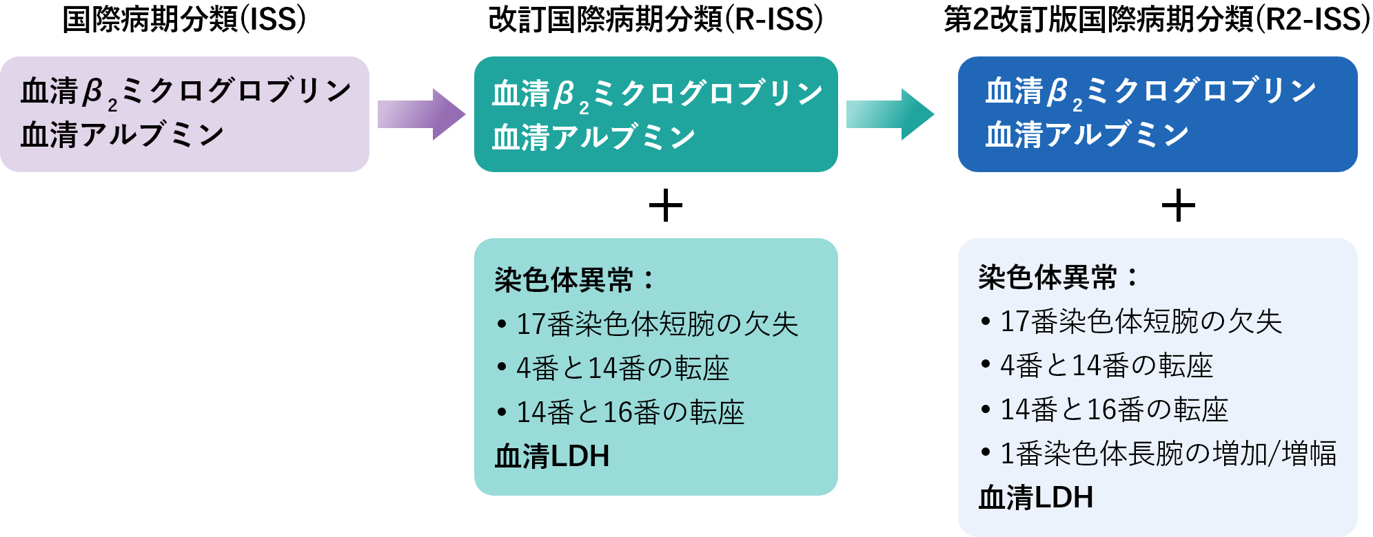 病期を知る