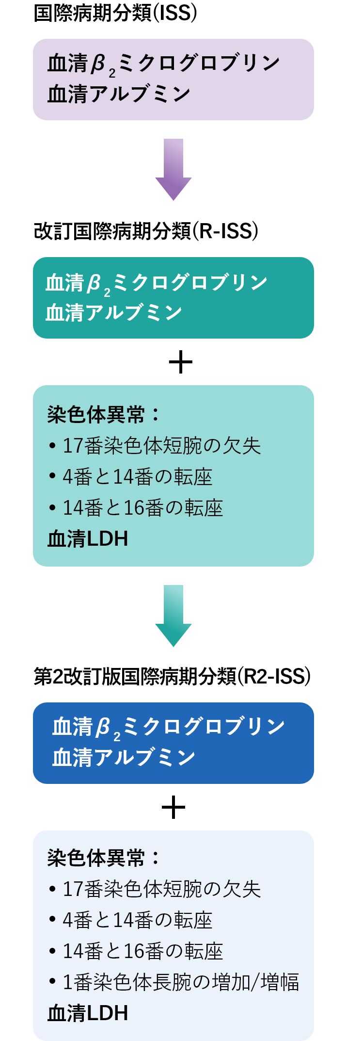 病期を知る