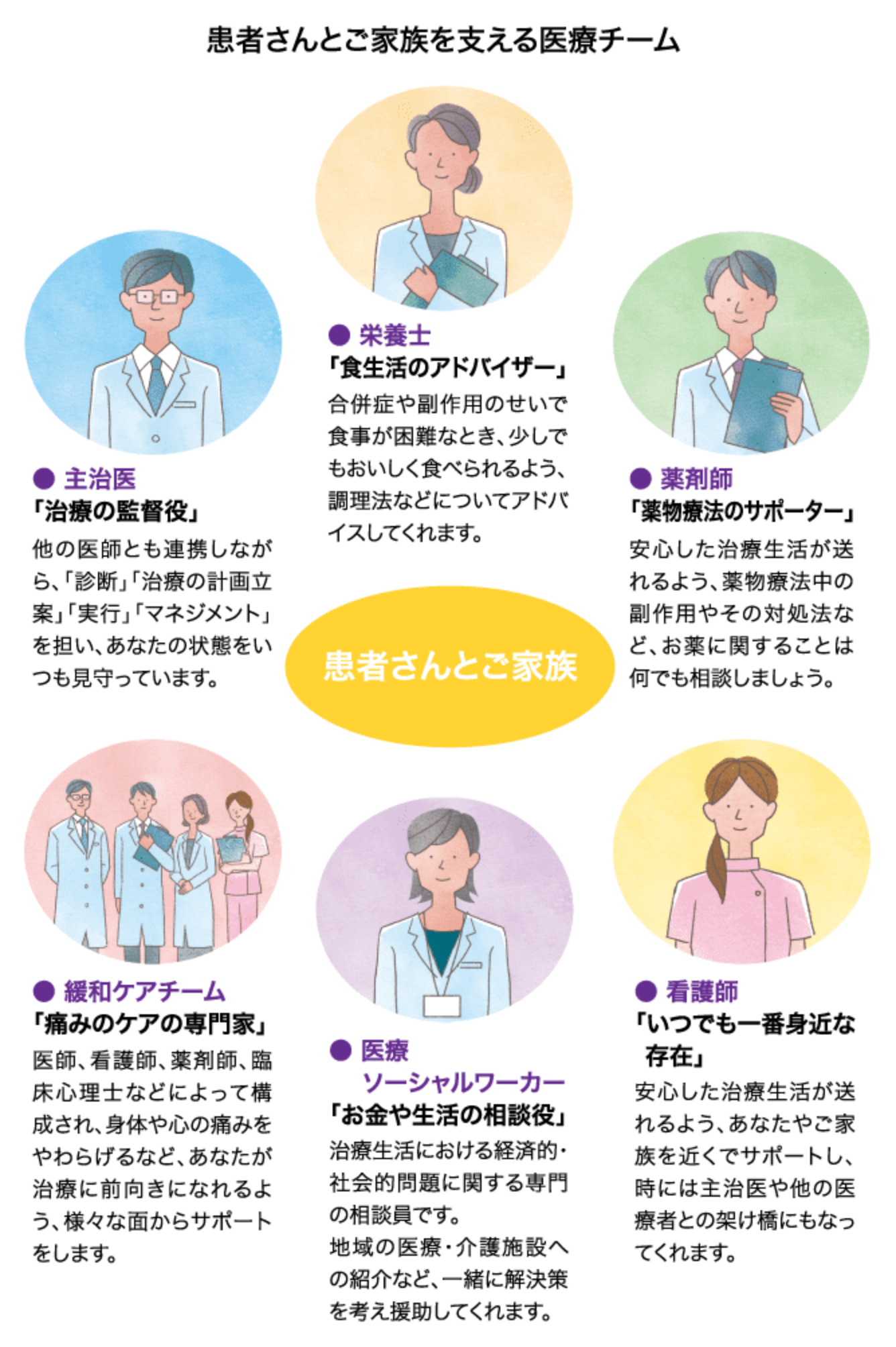 さまざまな専門家がチームで患者さんやご家族を支えます