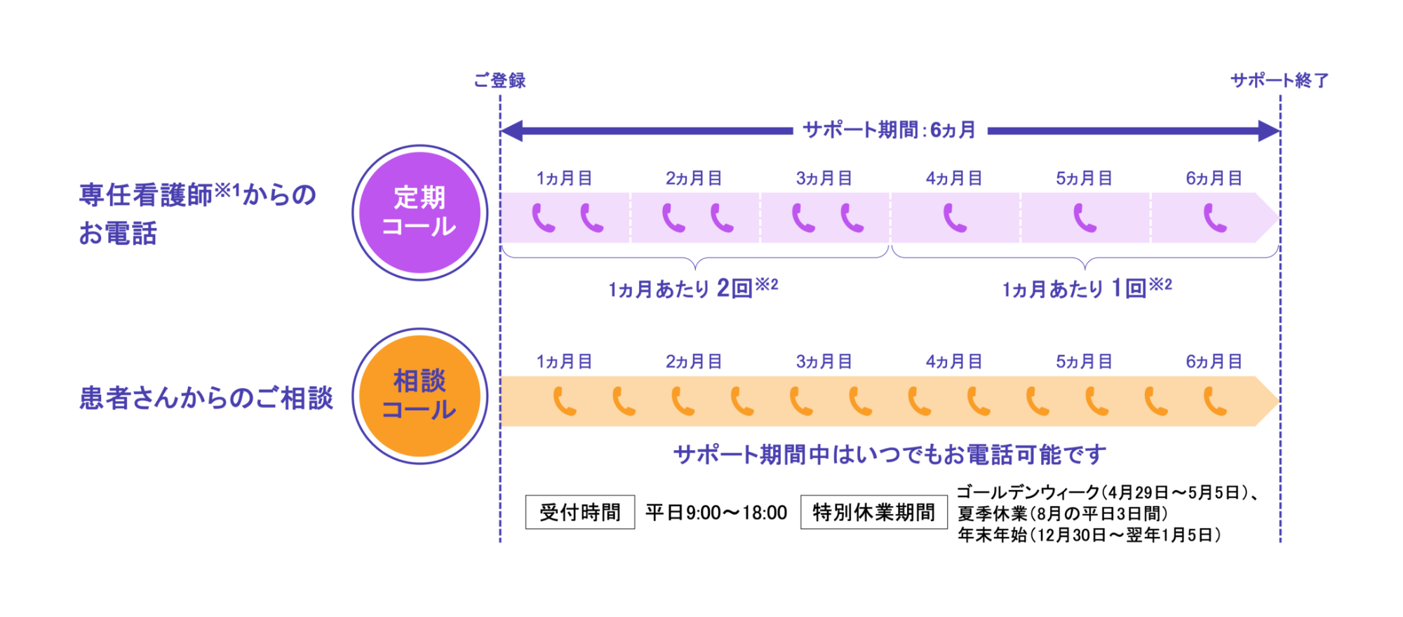 サポートの期間および実施の流れ