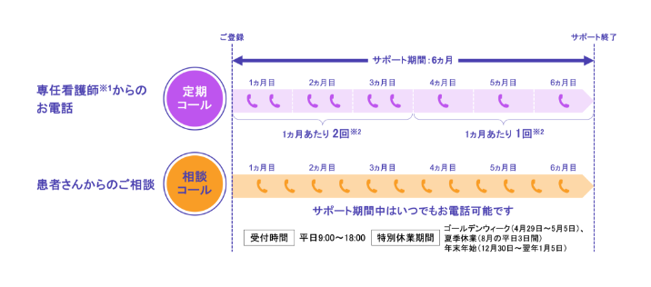 サポートの期間および実施の流れ