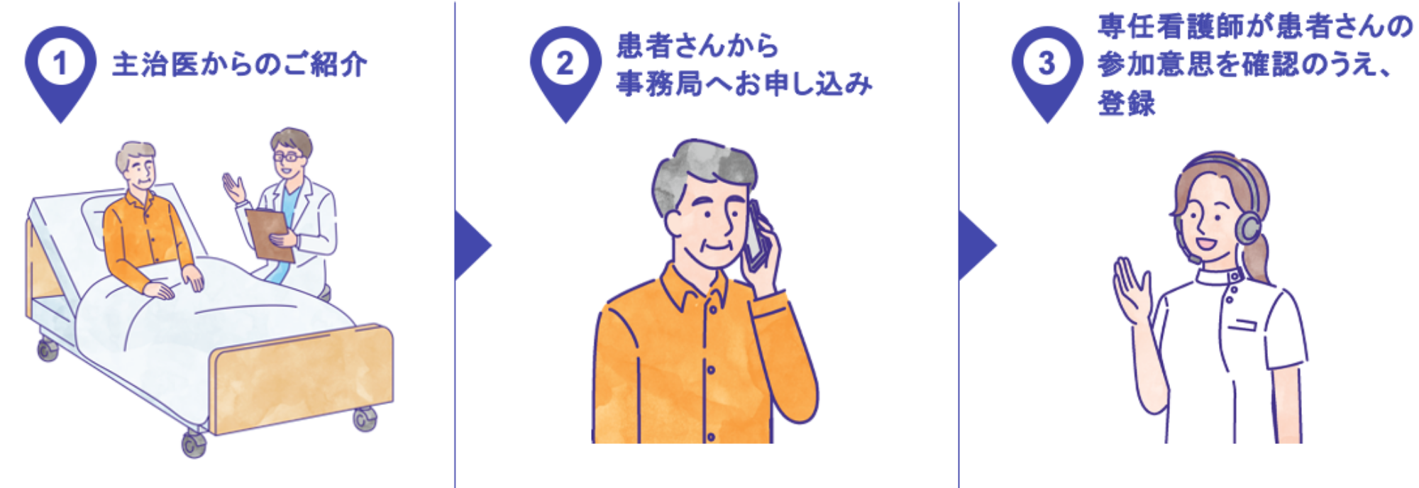 登録方法