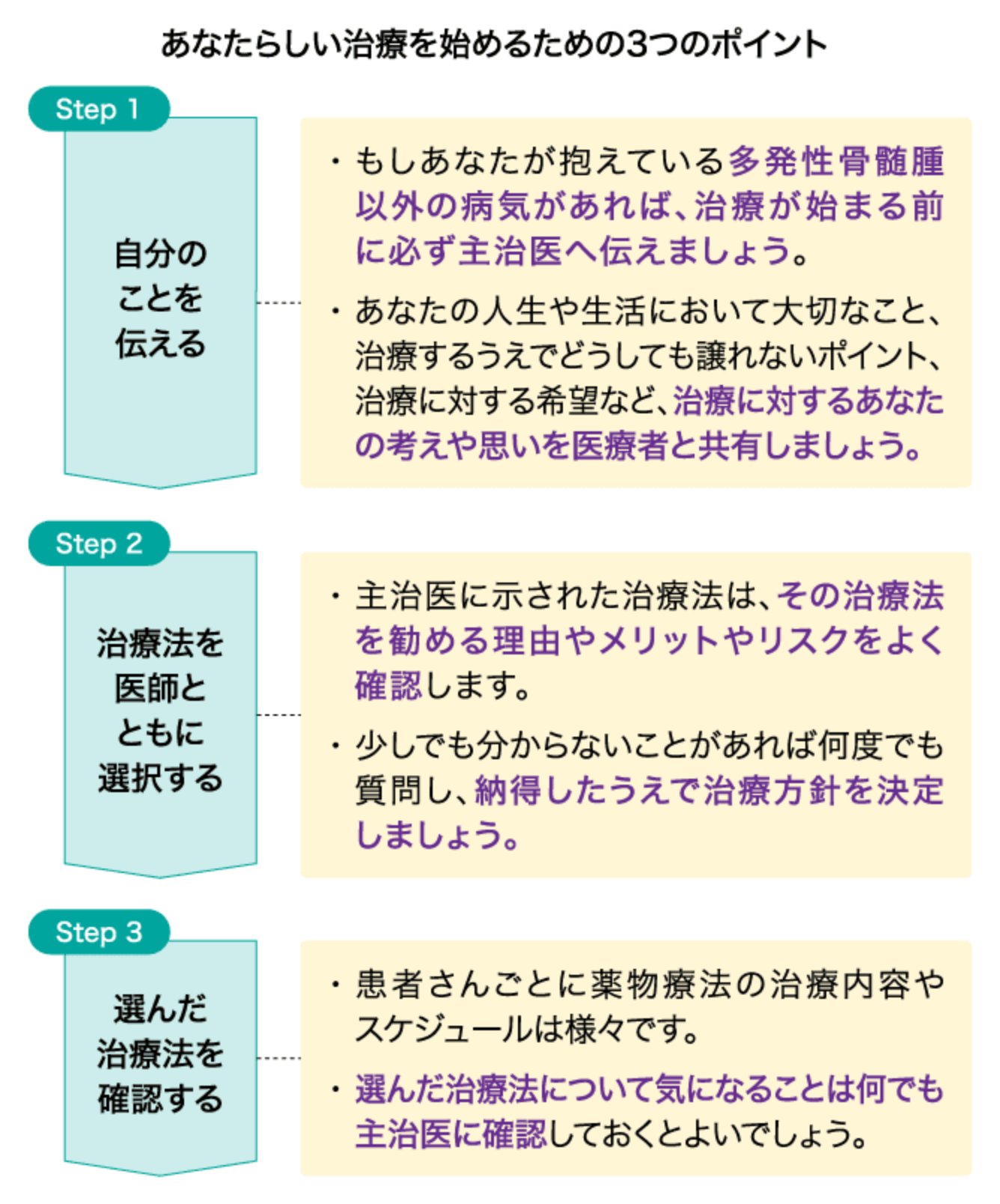 納得がいくまで主治医や看護師に確認し、不安を残さないように