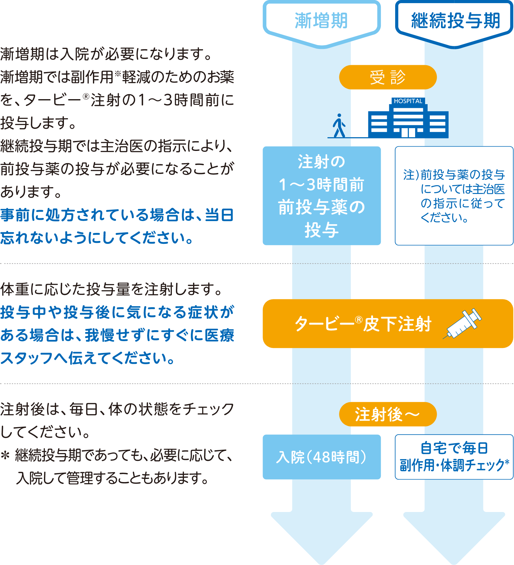 投与当日の流れ