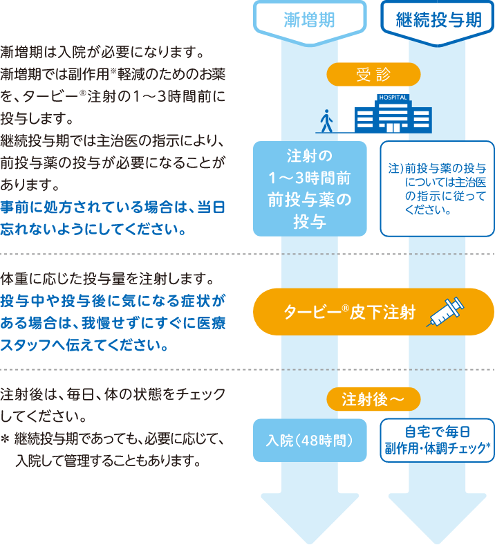 投与当日の流れ