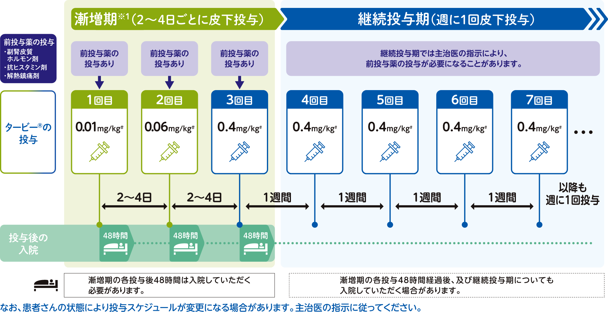 継続投与期に1週間間隔投与する場合