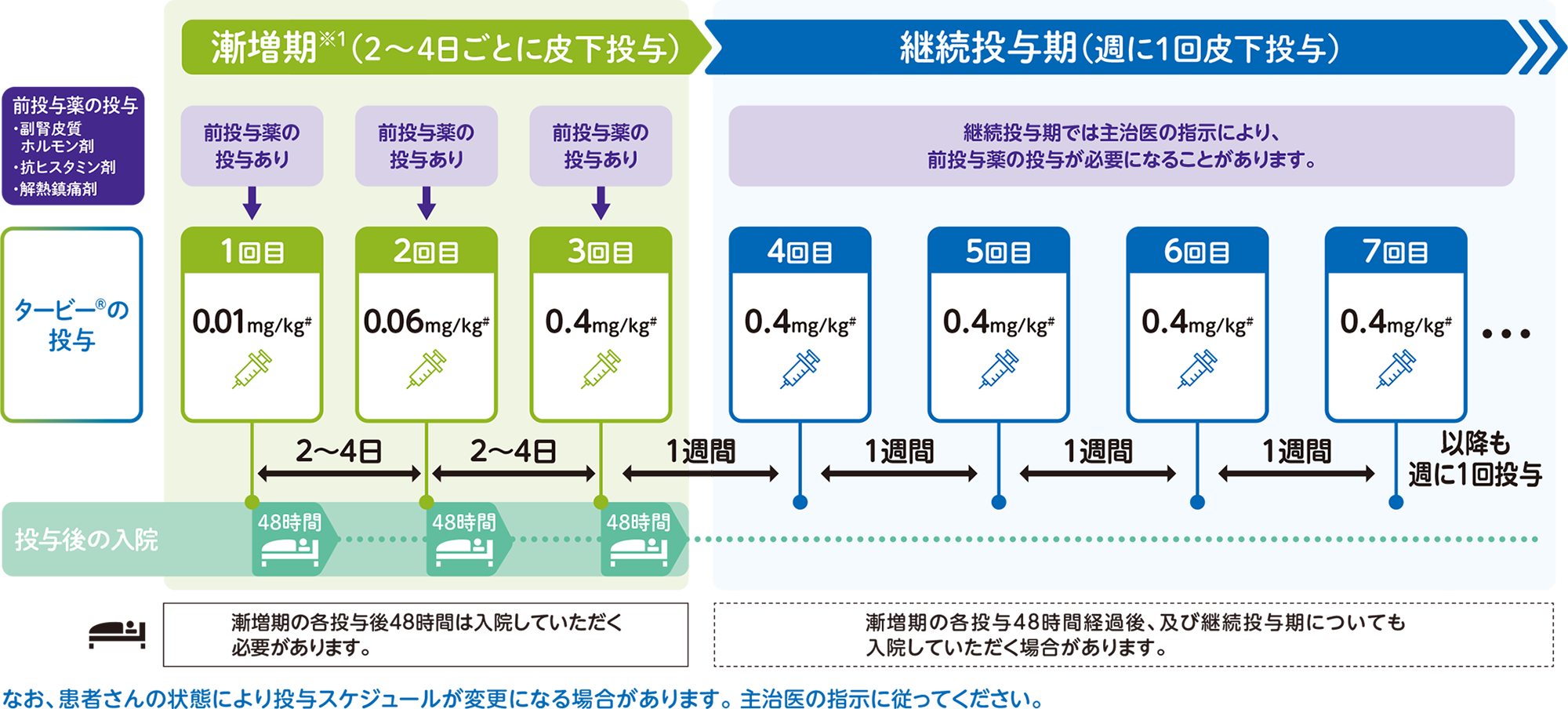 継続投与期に1週間間隔投与する場合