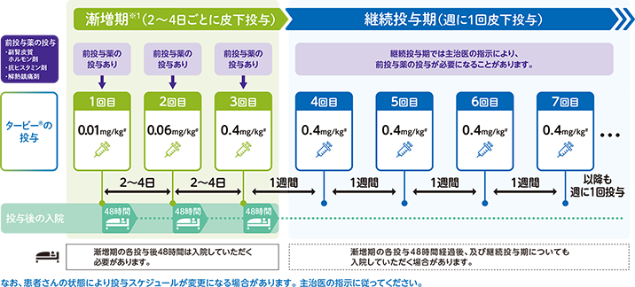 継続投与期に1週間間隔投与する場合