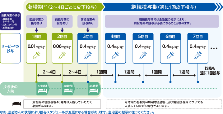 継続投与期に1週間間隔投与する場合