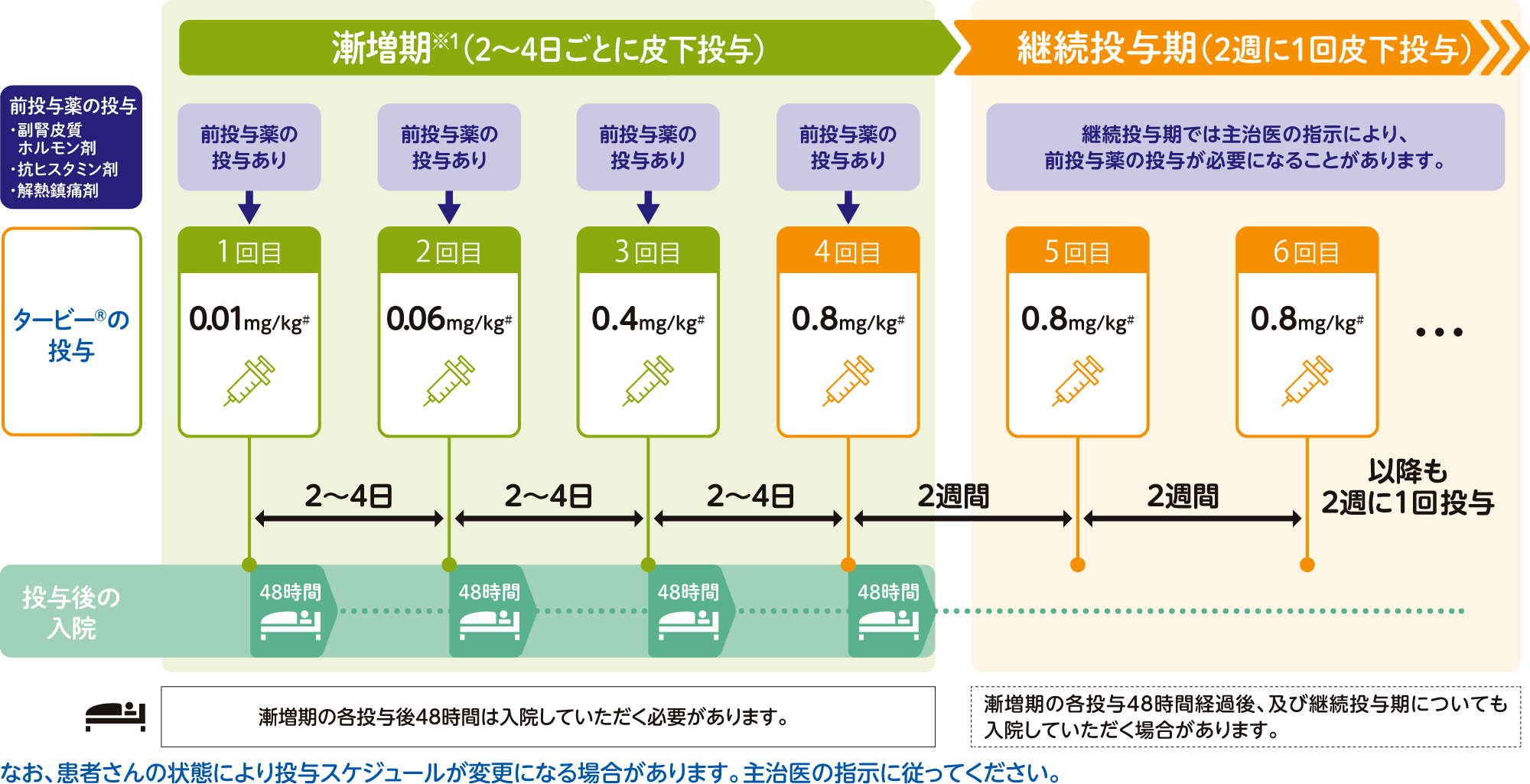 継続投与期に1週間間隔投与する場合