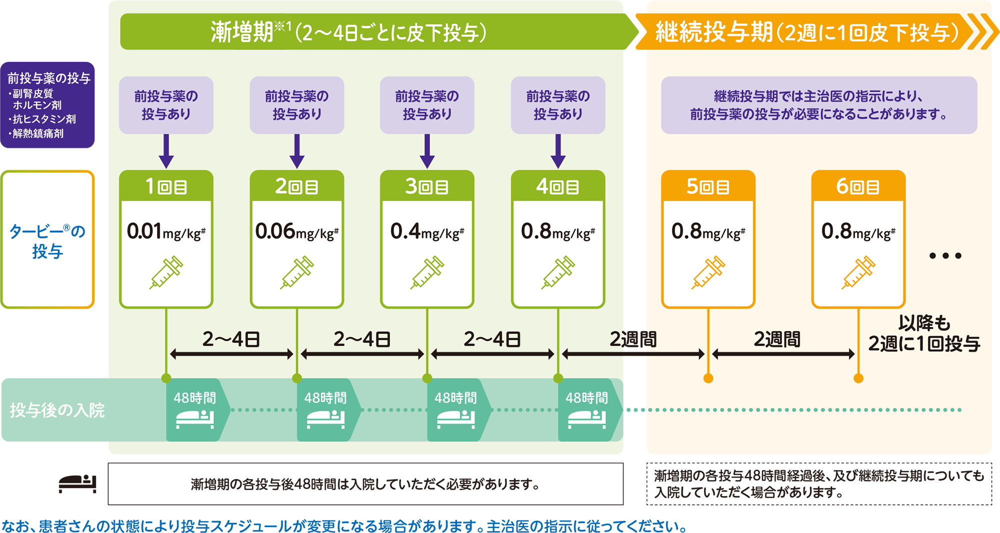 継続投与期に1週間間隔投与する場合