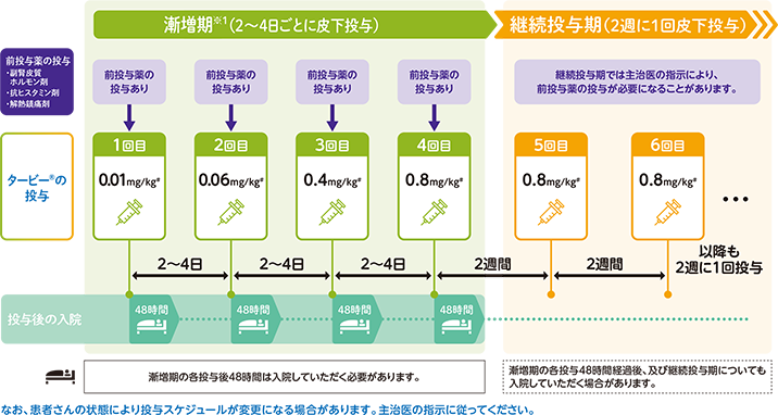 継続投与期に1週間間隔投与する場合