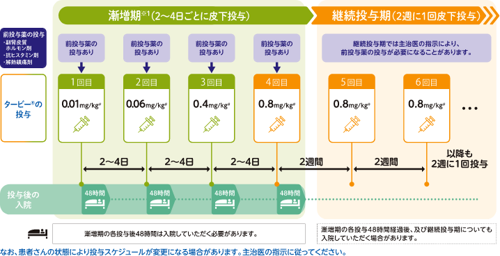 継続投与期に1週間間隔投与する場合