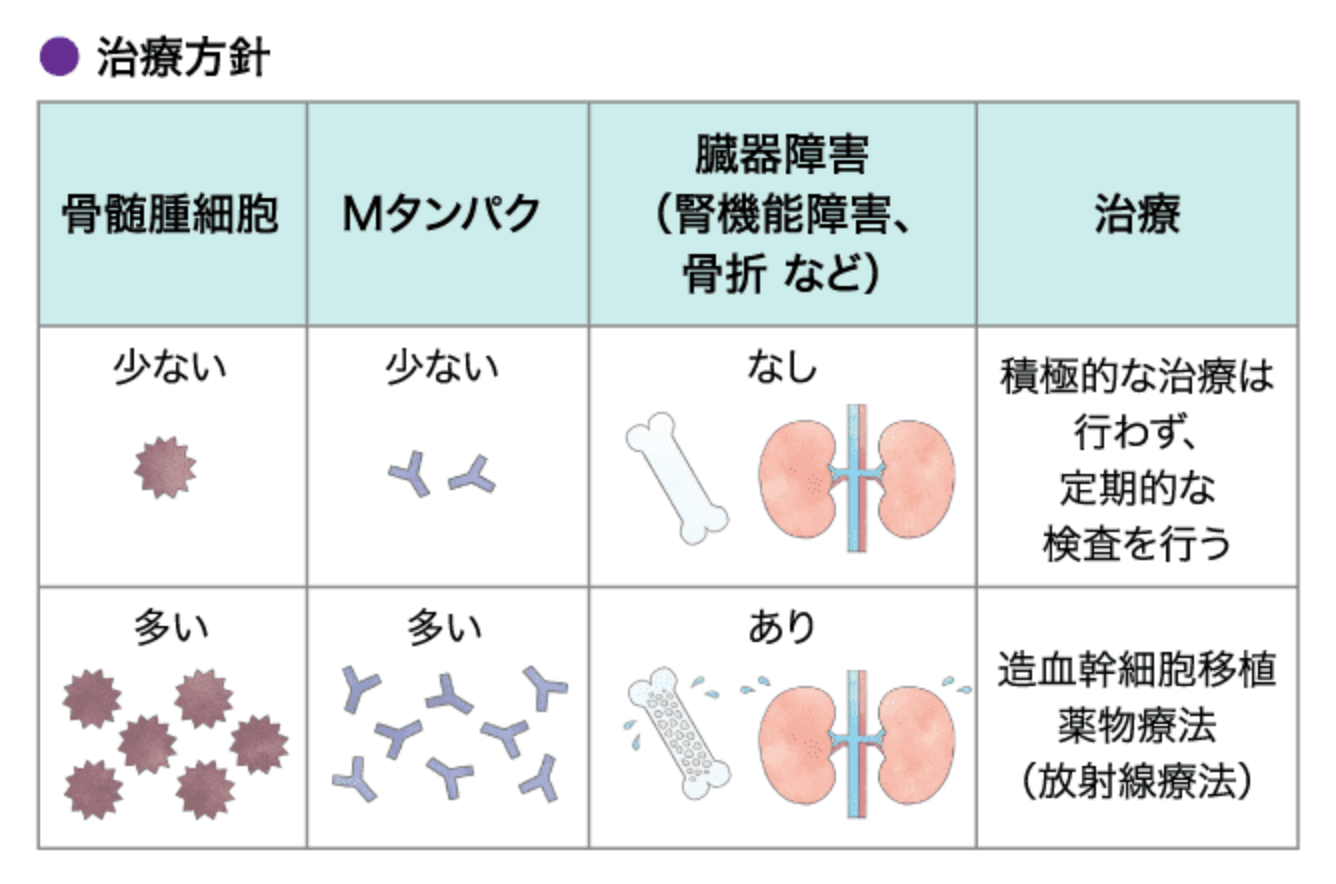 どんなときに治療を始める？