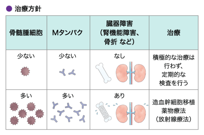 どんなときに治療を始める？