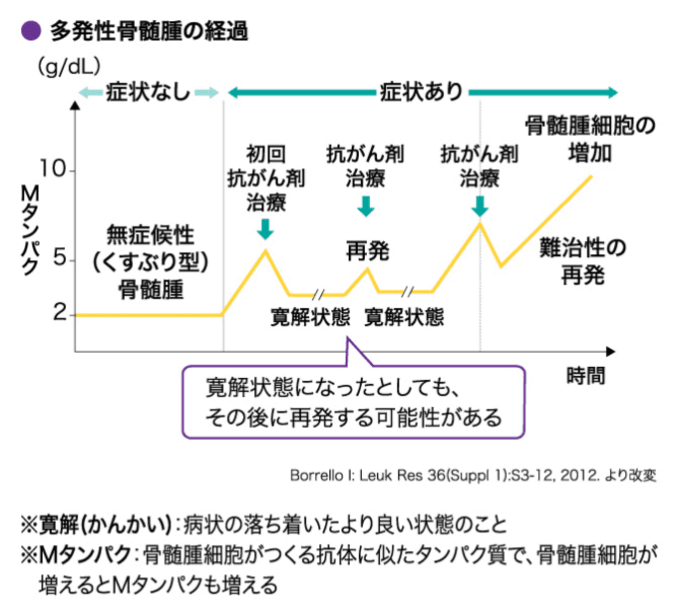 治療はいつまで続く？