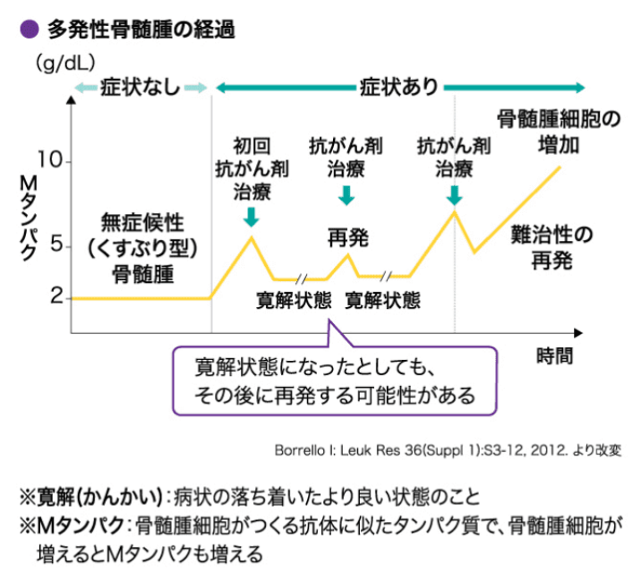 治療はいつまで続く？