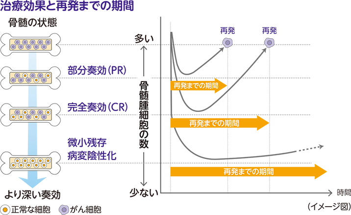 治療と再発の相関