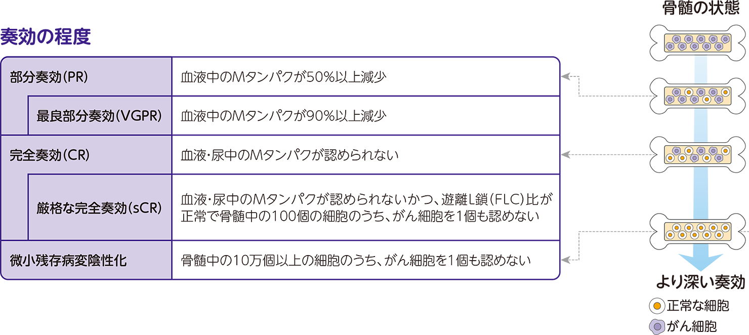 治療はいつまで続く？