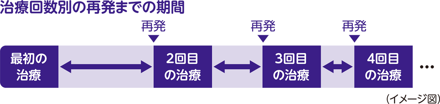 治療はいつまで続く？