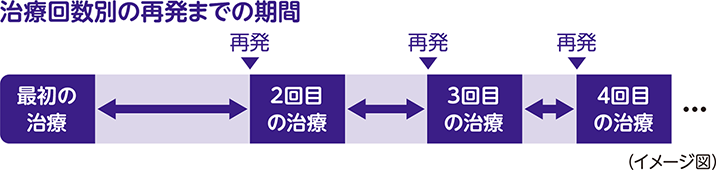 治療はいつまで続く？