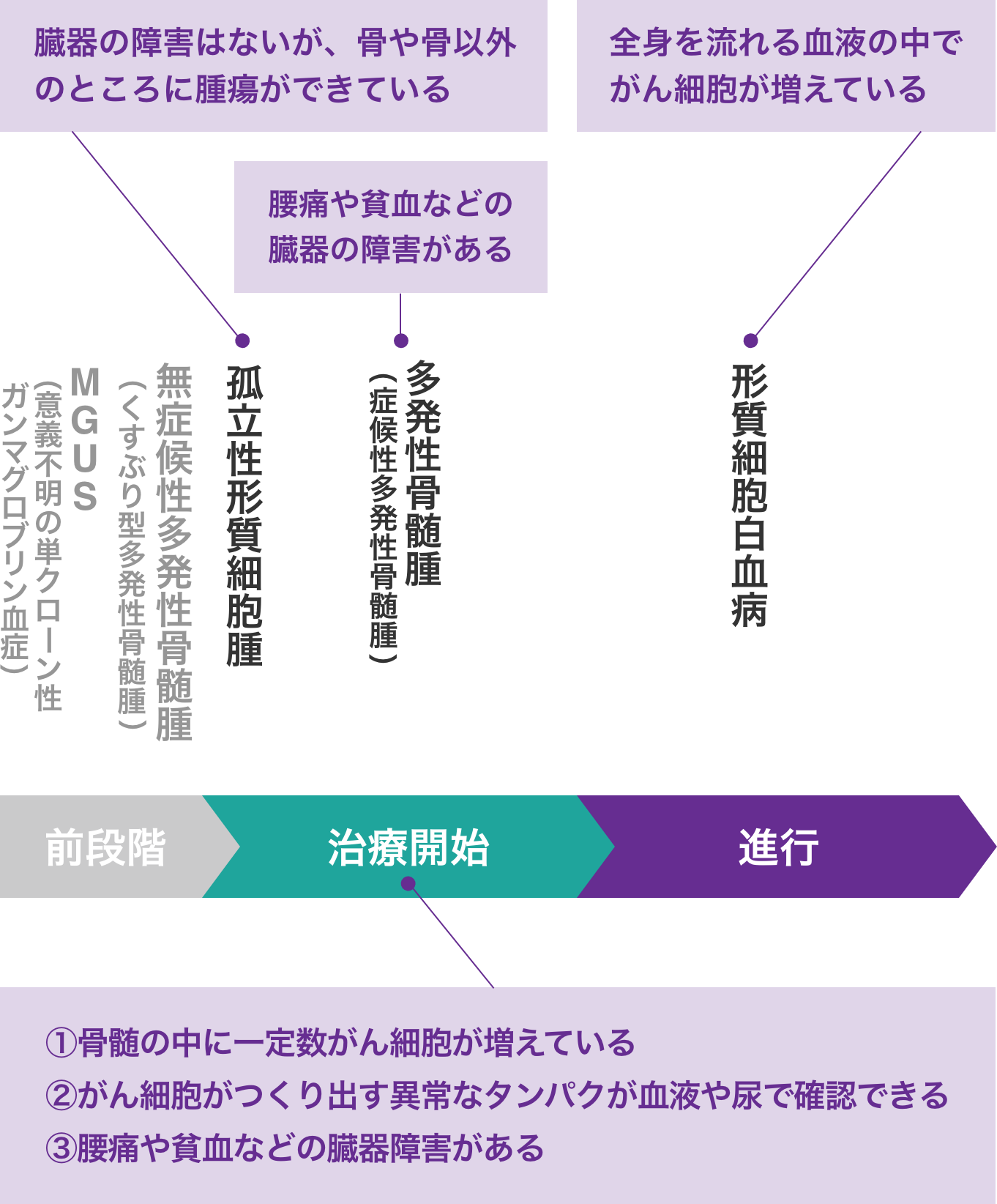 タイプ（病型）を知る