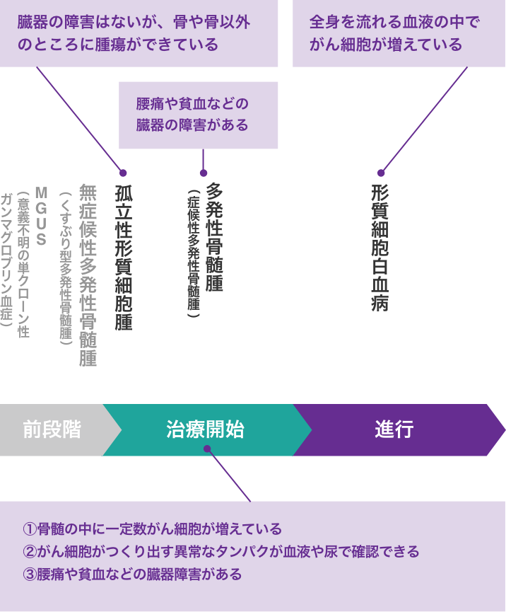 タイプ（病型）を知る