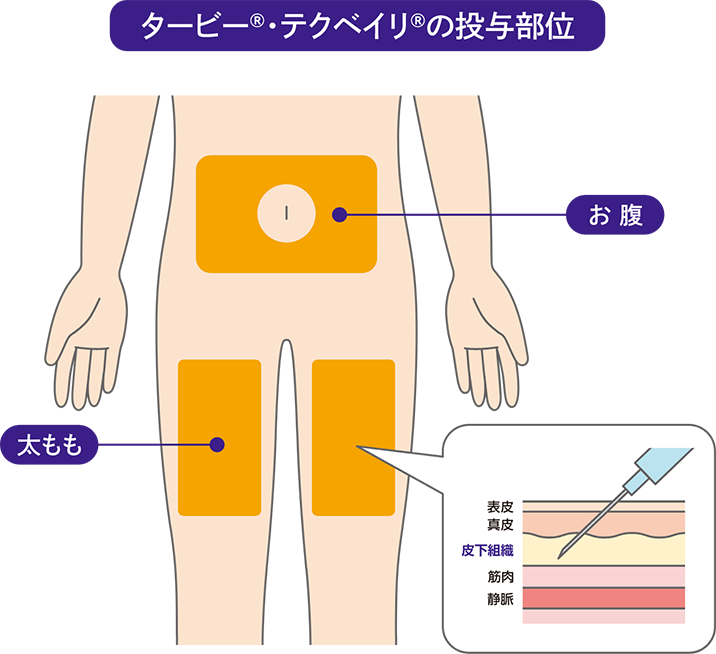 投与方法