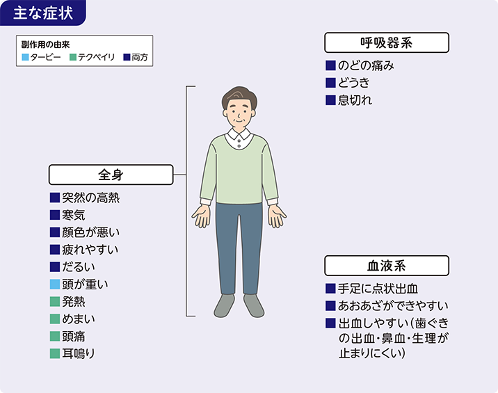 血球減少